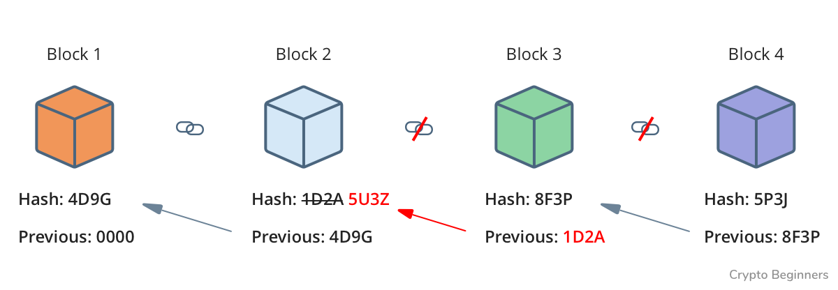 Хеш блока. Blockchain hash Blocks. Блокчейн gif. Hashing function Blockchain.